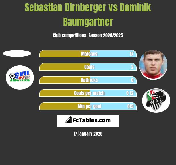 Sebastian Dirnberger vs Dominik Baumgartner h2h player stats