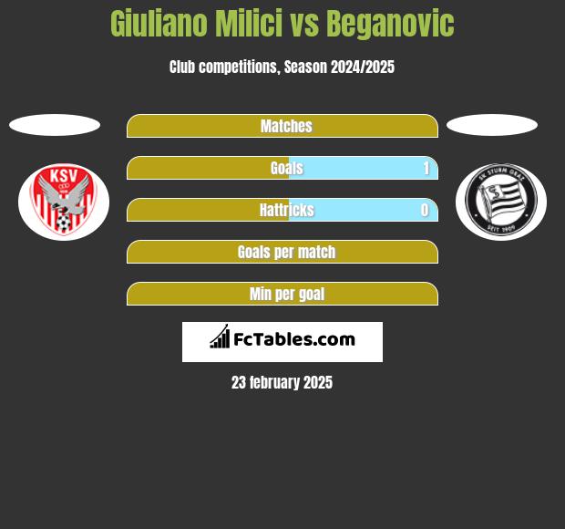 Giuliano Milici vs Beganovic h2h player stats