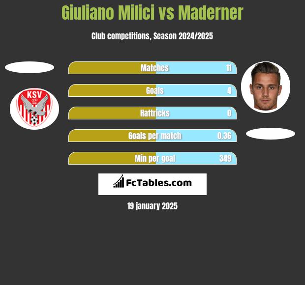 Giuliano Milici vs Maderner h2h player stats