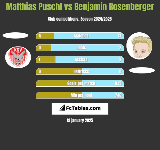 Matthias Puschl vs Benjamin Rosenberger h2h player stats