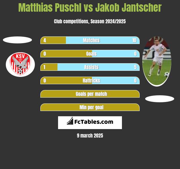 Matthias Puschl vs Jakob Jantscher h2h player stats