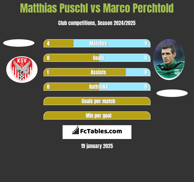 Matthias Puschl vs Marco Perchtold h2h player stats