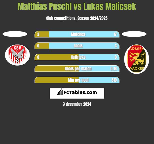 Matthias Puschl vs Lukas Malicsek h2h player stats