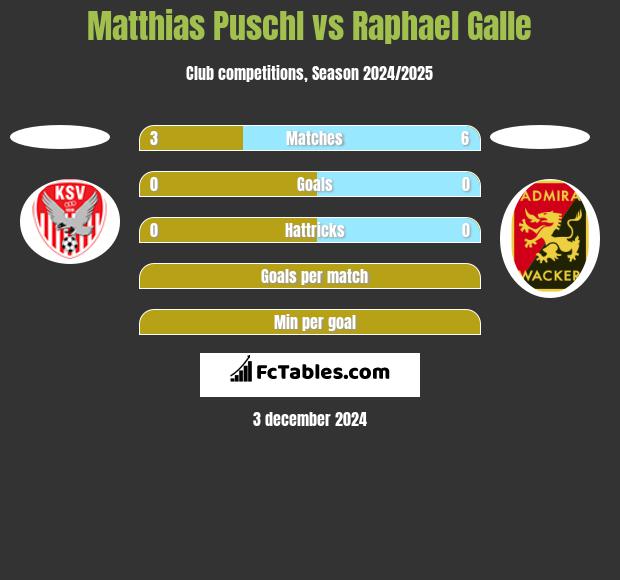 Matthias Puschl vs Raphael Galle h2h player stats