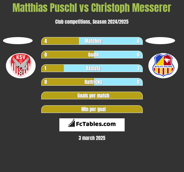 Matthias Puschl vs Christoph Messerer h2h player stats