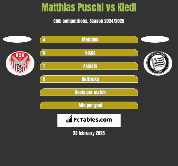 Matthias Puschl vs Kiedl h2h player stats