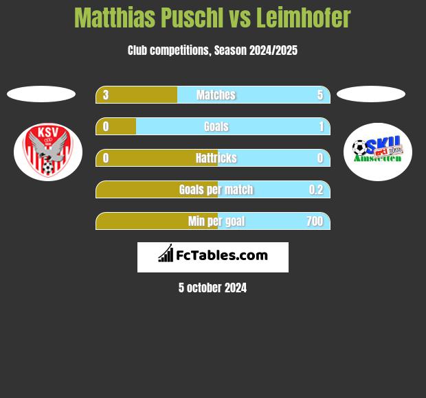 Matthias Puschl vs Leimhofer h2h player stats