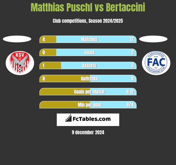 Matthias Puschl vs Bertaccini h2h player stats