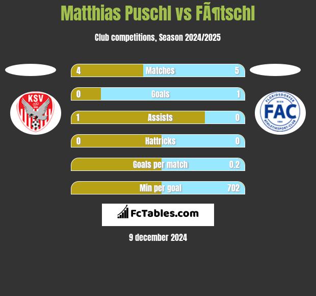 Matthias Puschl vs FÃ¶tschl h2h player stats