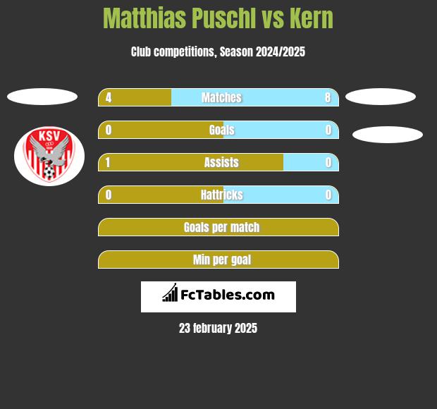 Matthias Puschl vs Kern h2h player stats