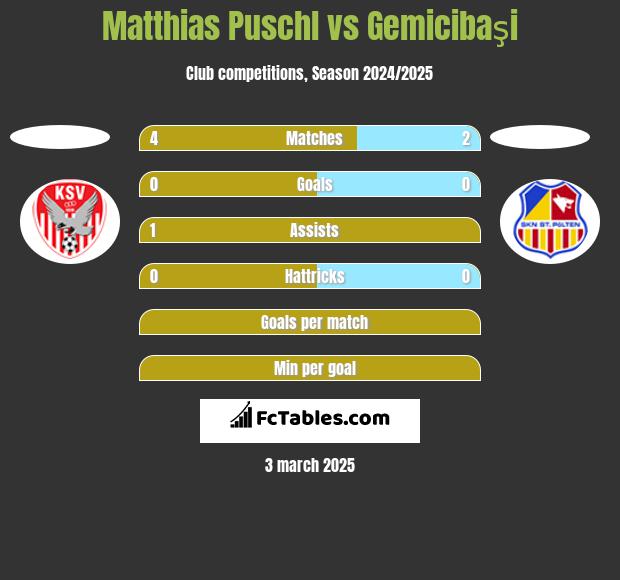 Matthias Puschl vs Gemicibaşi h2h player stats