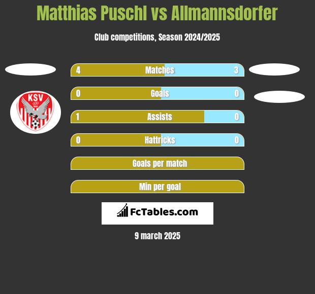 Matthias Puschl vs Allmannsdorfer h2h player stats