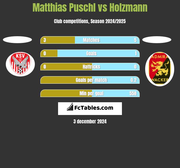 Matthias Puschl vs Holzmann h2h player stats