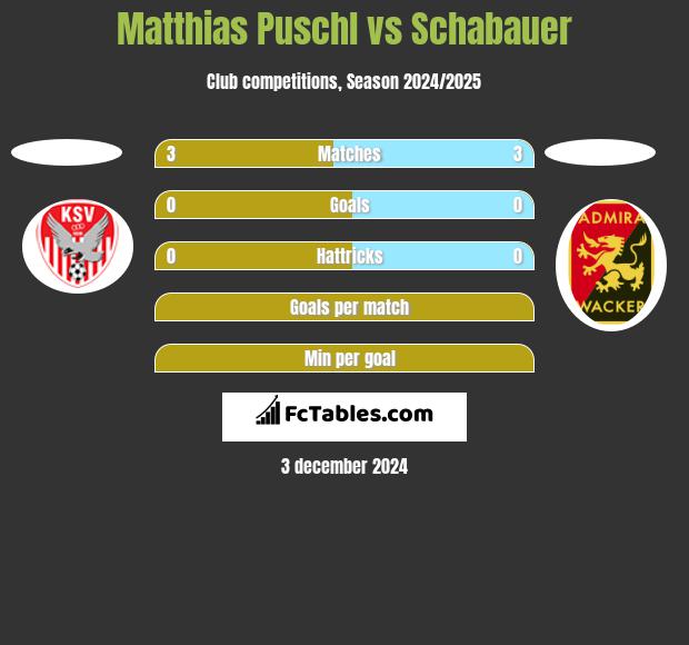 Matthias Puschl vs Schabauer h2h player stats