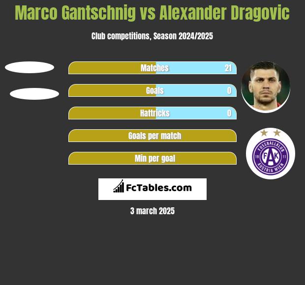 Marco Gantschnig vs Alexander Dragović h2h player stats