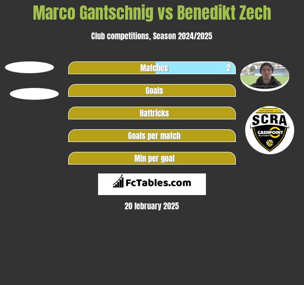 Marco Gantschnig vs Benedikt Zech h2h player stats