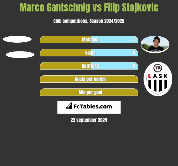 Marco Gantschnig vs Filip Stojkovic h2h player stats