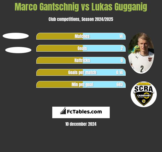 Marco Gantschnig vs Lukas Gugganig h2h player stats