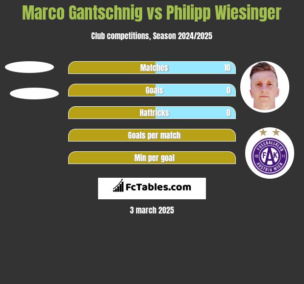 Marco Gantschnig vs Philipp Wiesinger h2h player stats