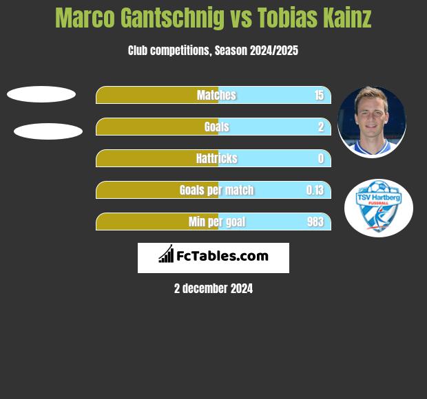 Marco Gantschnig vs Tobias Kainz h2h player stats