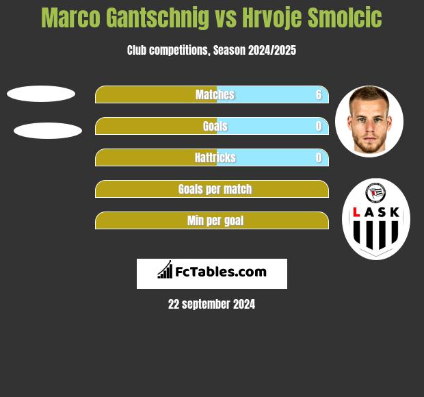 Marco Gantschnig vs Hrvoje Smolcic h2h player stats