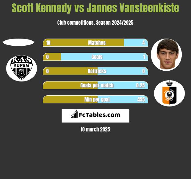 Scott Kennedy vs Jannes Vansteenkiste h2h player stats