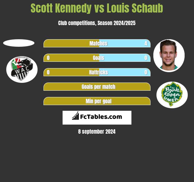 Scott Kennedy vs Louis Schaub h2h player stats