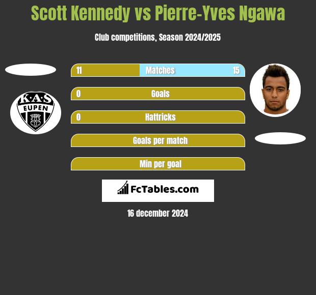 Scott Kennedy vs Pierre-Yves Ngawa h2h player stats