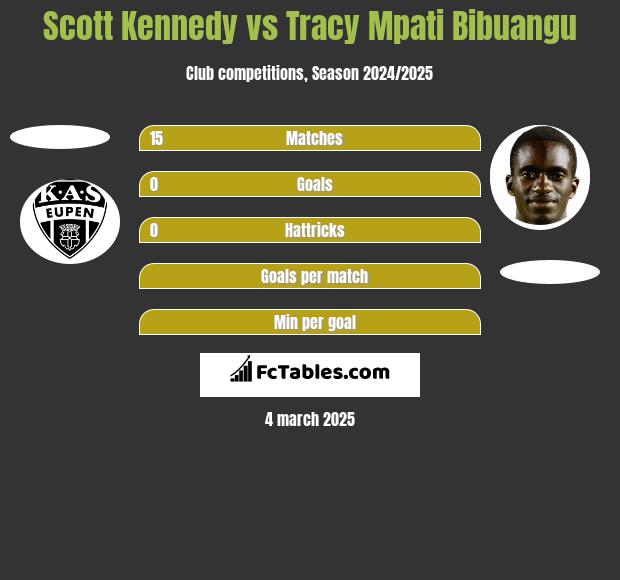 Scott Kennedy vs Tracy Mpati Bibuangu h2h player stats