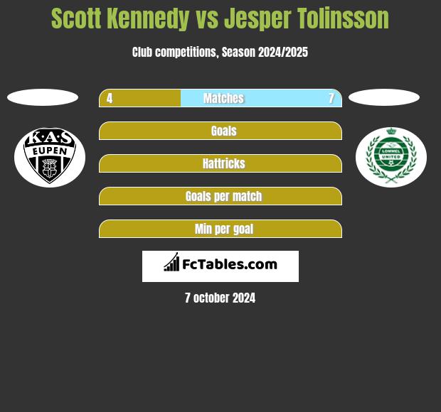 Scott Kennedy vs Jesper Tolinsson h2h player stats