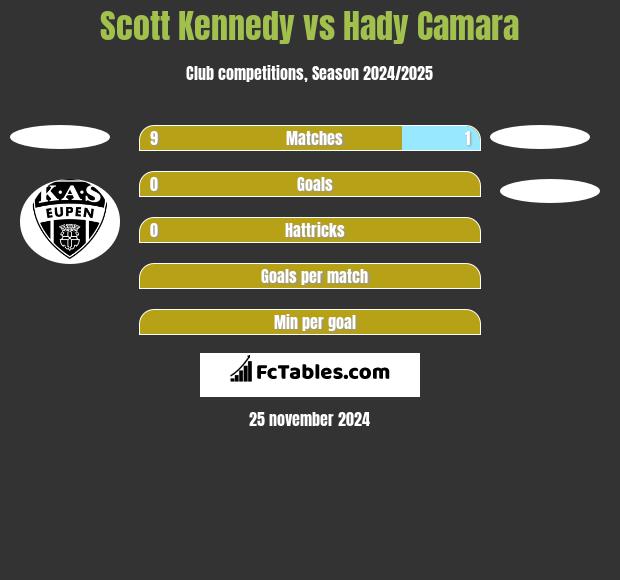 Scott Kennedy vs Hady Camara h2h player stats