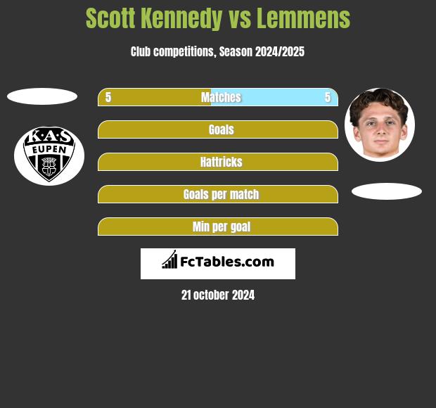 Scott Kennedy vs Lemmens h2h player stats