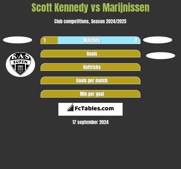 Scott Kennedy vs Marijnissen h2h player stats