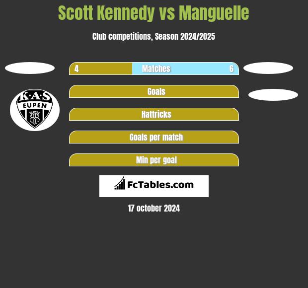 Scott Kennedy vs Manguelle h2h player stats