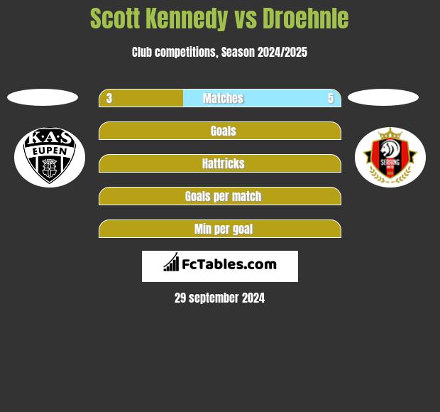 Scott Kennedy vs Droehnle h2h player stats