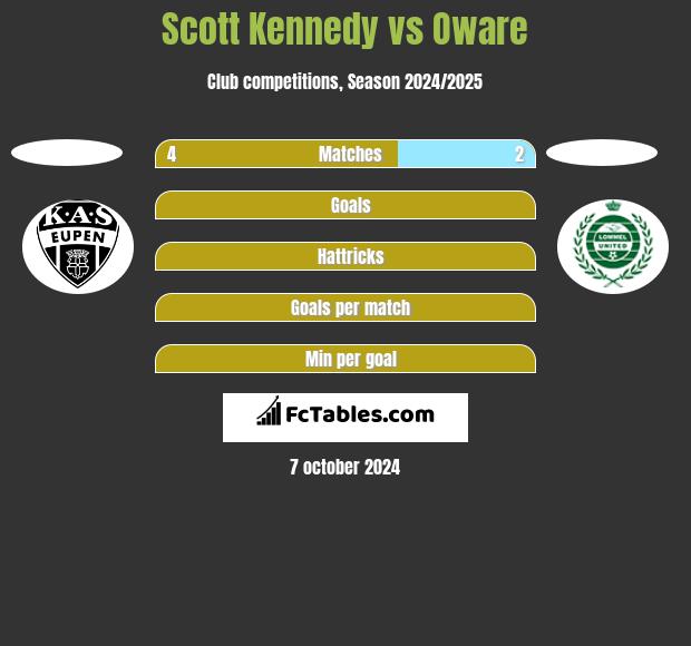 Scott Kennedy vs Oware h2h player stats