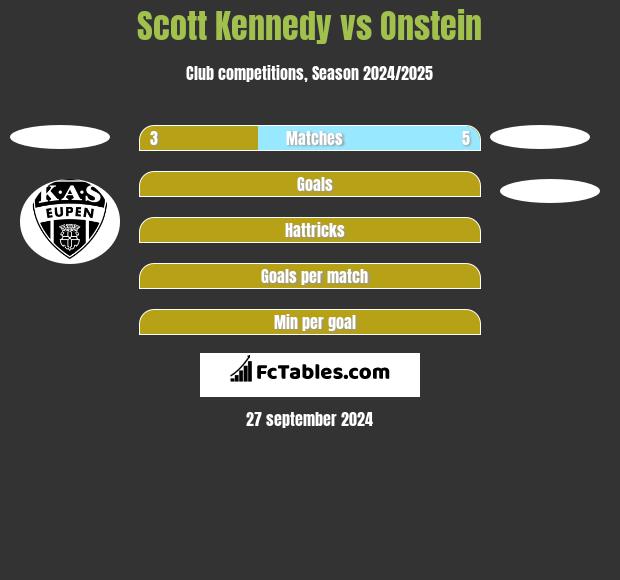 Scott Kennedy vs Onstein h2h player stats