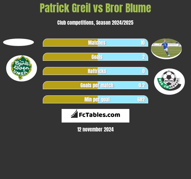 Patrick Greil vs Bror Blume h2h player stats