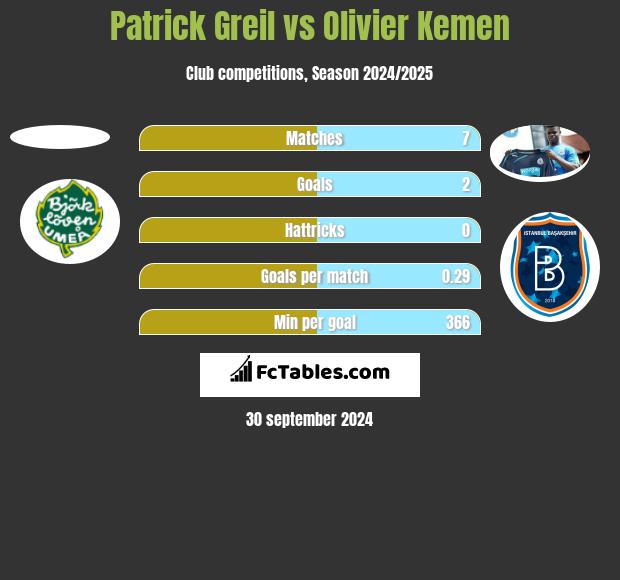 Patrick Greil vs Olivier Kemen h2h player stats