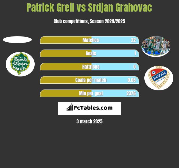 Patrick Greil vs Srdjan Grahovac h2h player stats