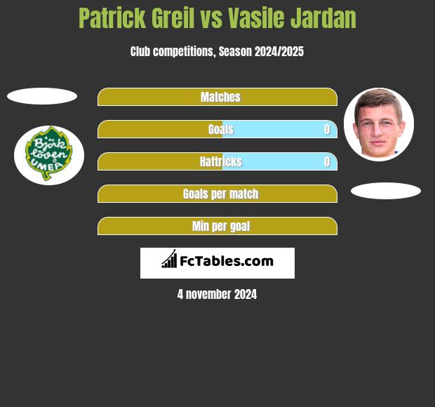 Patrick Greil vs Vasile Jardan h2h player stats