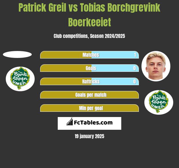 Patrick Greil vs Tobias Borchgrevink Boerkeeiet h2h player stats