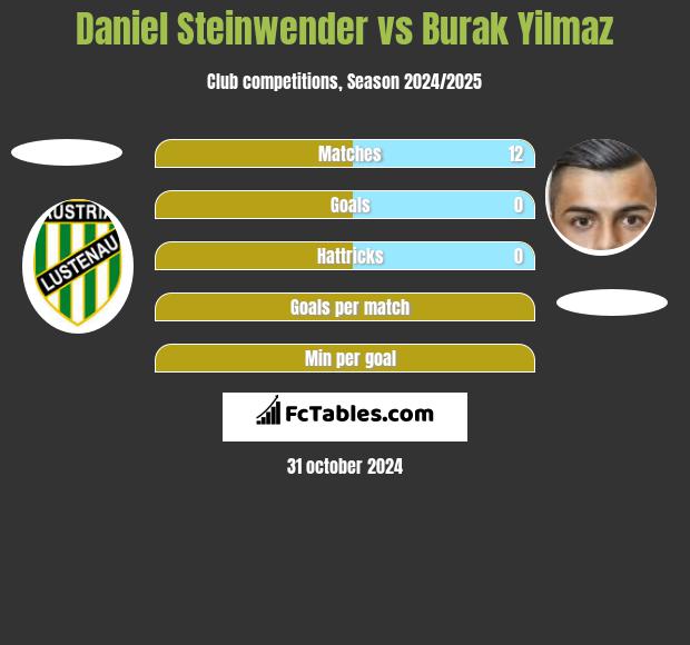 Daniel Steinwender vs Burak Yilmaz h2h player stats