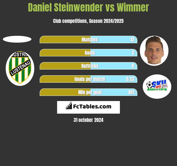 Daniel Steinwender vs Wimmer h2h player stats