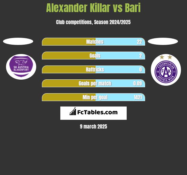 Alexander Killar vs Bari h2h player stats