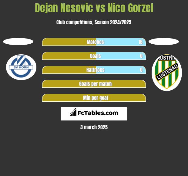 Dejan Nesovic vs Nico Gorzel h2h player stats