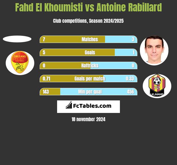 Fahd El Khoumisti vs Antoine Rabillard h2h player stats