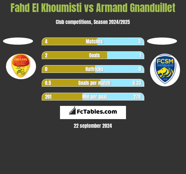 Fahd El Khoumisti vs Armand Gnanduillet h2h player stats