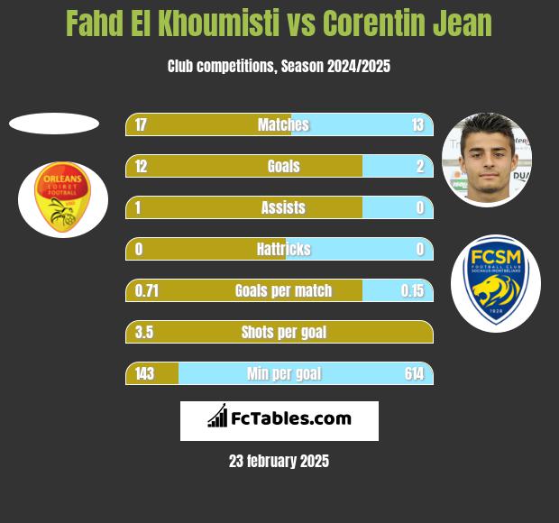 Fahd El Khoumisti vs Corentin Jean h2h player stats