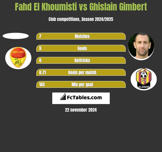 Fahd El Khoumisti vs Ghislain Gimbert h2h player stats